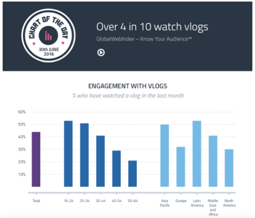 GlobalWebIndex Chart vlogging